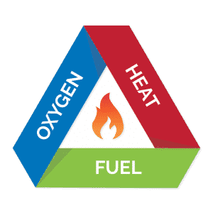 Fire triangle for iMist