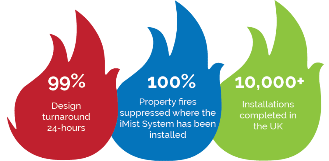 99% design turnaround, 100% property fires suppressed where the iMist system has been installed, 10,000+ installations completed in the UK.